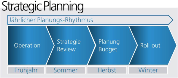 Strategic Planning 2